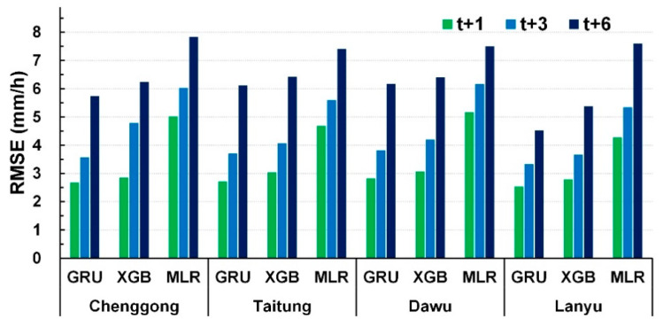 Figure 7