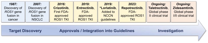 Timeline of advances in ROS1 fusion-positive non–small cell lung cancer, from the discovery of ROS1 gene fusions to approval of ROS1 tyrosine kinase inhibitors and development of investigational agents.