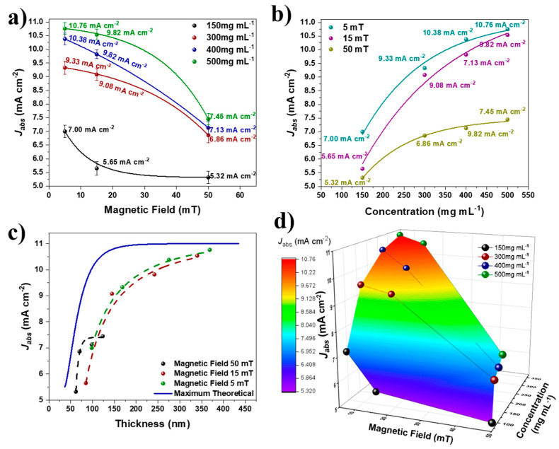 Figure 7