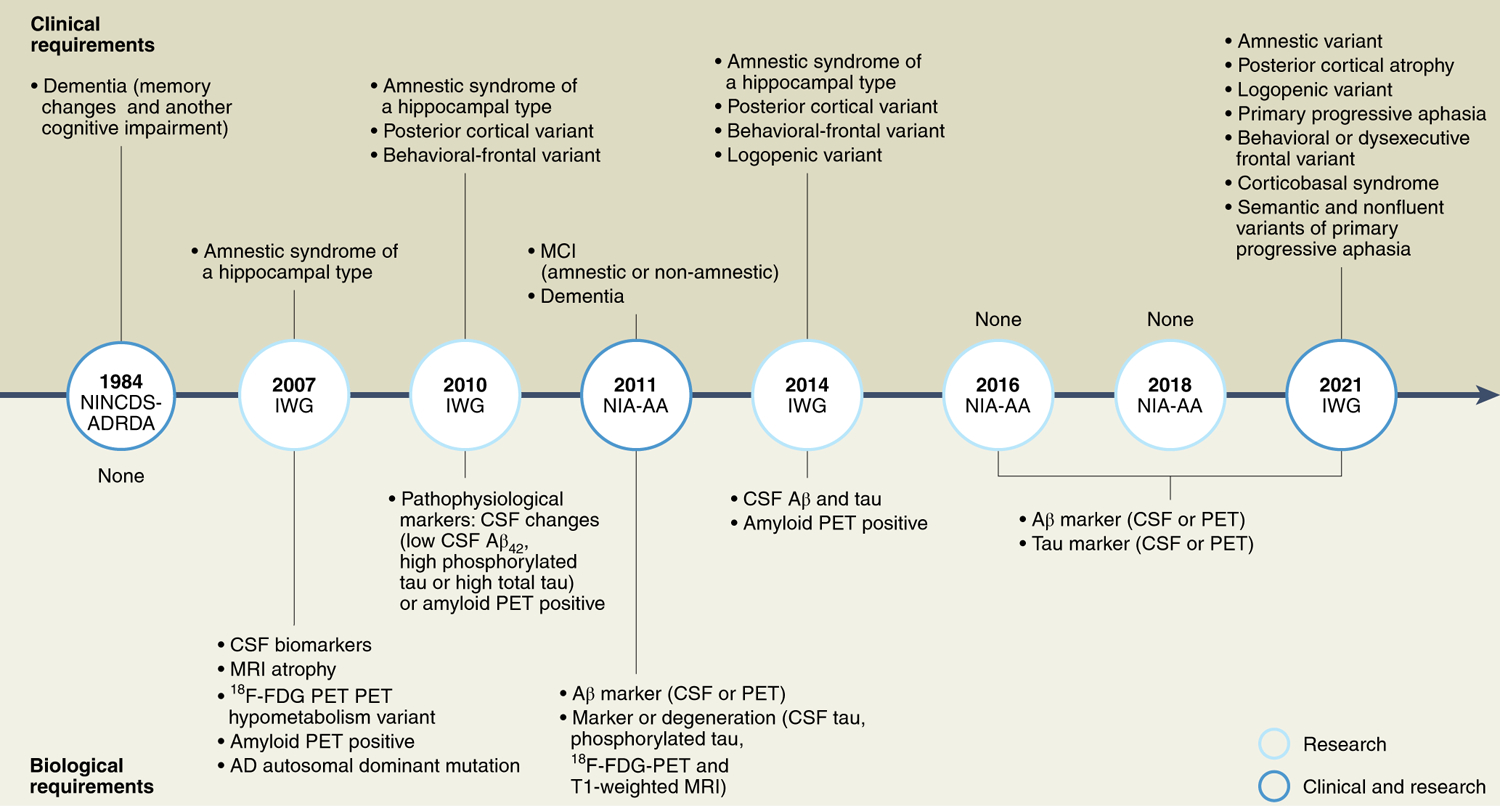 Evolution of the diagnostic criteria for Alzheimer’s disease.