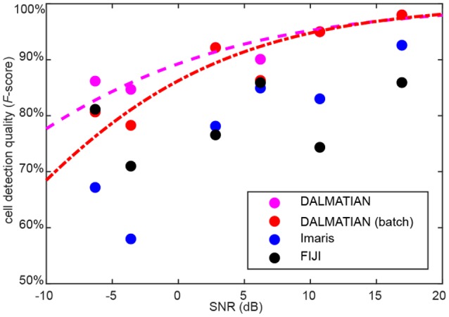 Figure 7