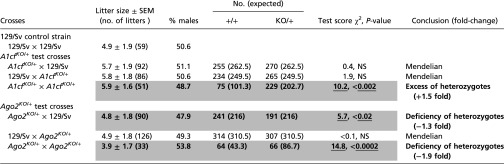 graphic file with name pnas.1604773113t03.jpg