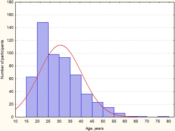 Fig 1