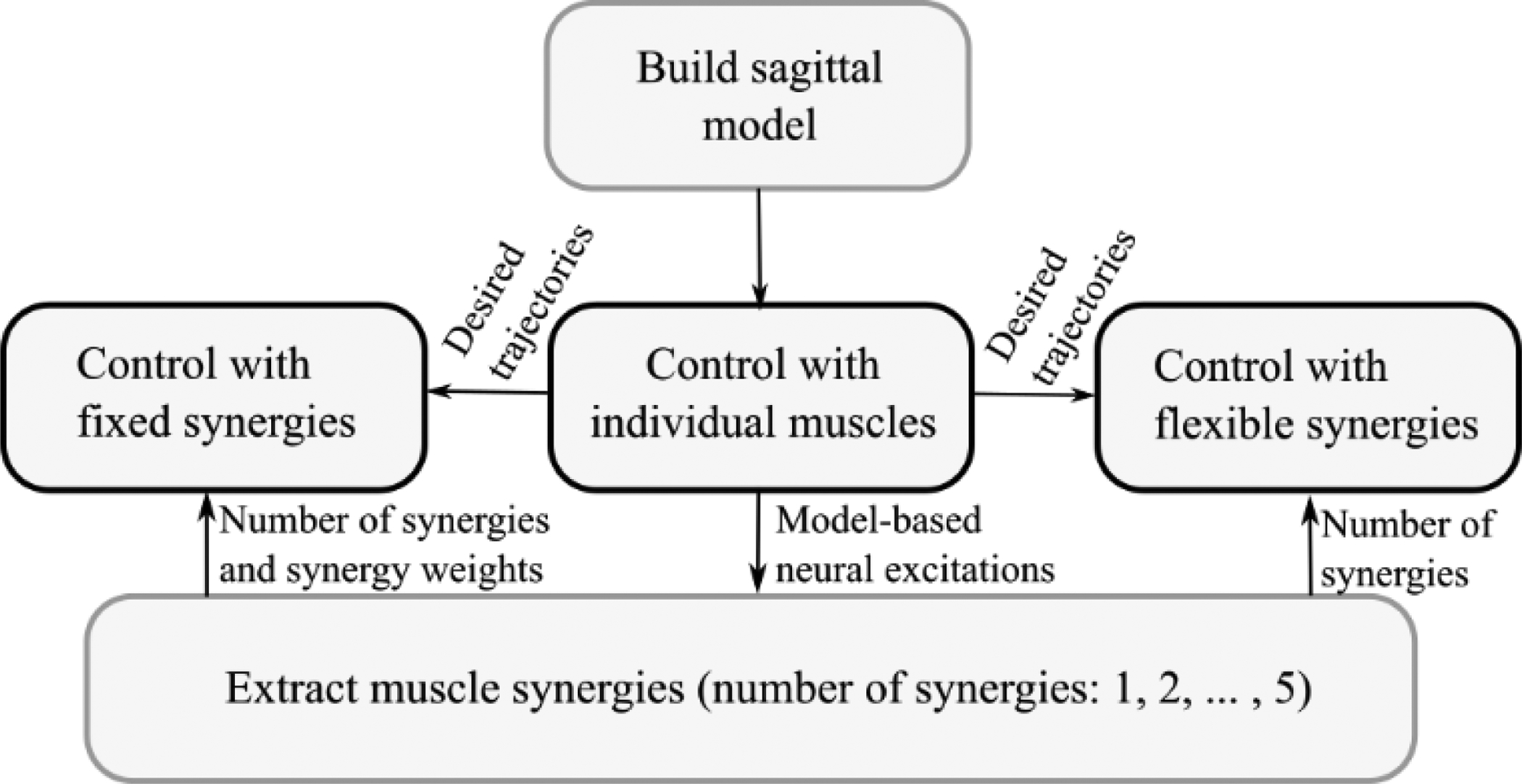 Figure 2: