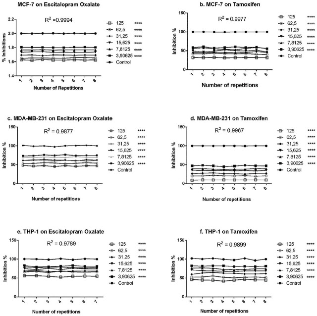 Graphs showing inhibition percentages for different cell lines (MCF-7, MDA-MB-231, and THP-1) treated with Escitalopram Oxalate or Tamoxifen over multiple repetitions. The figure consists of six line graphs showing the inhibition percentage for three cell lines—MCF-7, MDA-MB-231, and THP-1—treated with Escitalopram Oxalate or Tamoxifen across various concentrations and repetitions. Each graph contains a curve representing different concentrations (125, 62.5, 31.25, 15.625, 7.8125, and 3.90625) with a control for comparison. Key details are: 1. **Graph a (MCF-7 on Escitalopram Oxalate)**: R² = 0.9994 shows inhibition % over repetitions. 2. **Graph b (MCF-7 on Tamoxifen)**: R² = 0.9977 with similar inhibition % representation. 3. **Graph c (MDA-MB-231 on Escitalopram Oxalate)**: R² = 0.9877 tracks inhibition % over repetitions. 4. **Graph d (MDA-MB-231 on Tamoxifen)**: R² = 0.9967 shows the effect over repetitions. 5. **Graph e (THP-1 on Escitalopram Oxalate)**: R² = 0.9789 with inhibition % data over repetitions. 6. **Graph f (THP-1 on Tamoxifen)**: R² = 0.9899 shows inhibition % change across repetitions. Each graph shows a significant difference between different concentrations (denoted by **** for all values), indicating statistical significance.