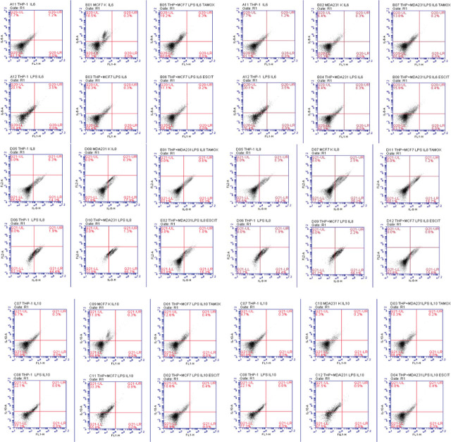 Flow cytometry scatter plots showing IL-1 Beta expression in THP-1, MCF-7, and MDA-MB-231 cells, with and without treatments of LPS, IL-1 Beta, Tamoxifen, and Escitalopram Oxalate. Flow cytometry scatter plots showing IL-6 and IL-10 expression in THP-1, MCF-7, and MDA-MB-231 cells with various treatments including LPS, IL-6, IL-10, Tamoxifen, and Escitalopram Oxalate. The image consists of multiple scatter plots (3x4 grid) representing flow cytometry data for IL-1 Beta expression across different cell lines (THP-1, MCF-7, and MDA-MB-231) treated with various conditions including LPS, IL-1 Beta, Tamoxifen, and Escitalopram Oxalate. Each scatter plot is divided into quadrants representing different cell populations, with a specific focus on IL-1 Beta expression. **Top Row:** 1. **A01 THP-1 IL1B**: A control sample for THP-1 cells treated with IL-1 Beta, showing minimal IL-1 Beta expression in the Q16-UR quadrant (0.0%). 2. **A03 MCF-7 IL1B**: MCF-7 cells treated with IL-1 Beta, also showing negligible IL-1 Beta expression (0.0% in Q16-UR). 3. **A07 THP + MCF7 LPS IL1B Tamox**: Cells treated with LPS, IL-1 Beta, and Tamoxifen, with no detectable IL-1 Beta expression (Q16-UR, 0.0%). **Middle Row:** 1. **F03 THP-1 100ng LPS IL1B**: THP-1 cells treated with 100ng LPS and IL-1 Beta, with no observable IL-1 Beta expression (Q16-UR, 0.0%). 2. **G10 MCF + THP LPS IL1B**: Mixed MCF and THP-1 cells treated with LPS and IL-1 Beta, showing no detectable expression of IL-1 Beta (Q16-UR, 0.0%). 3. **A08 THP + MCF7 LPS IL1B Escit**: Similar combination as A07 but with Escitalopram, again with no IL-1 Beta expression in Q16-UR (0.0%). **Bottom Row:** 1. **A01 THP-1 IL1B (Replicate)**: Similar to the first plot, showing 1.2% IL-1 Beta expression in the lower right quadrant (Q16-LR). 2. **A04 MDA231 K IL1B**: MDA-MB-231 cells treated with IL-1 Beta, also showing negligible IL-1 Beta expression. 3. **A09 THP + MDA231 LPS IL1B Tamox**: Co-treatment of THP-1 and MDA-MB-231 cells with LPS, IL-1 Beta, and Tamoxifen, showing no IL-1 Beta expression in Q16-UR (0.0%). Each plot highlights a focus on the lower quadrants (Q16-LL and Q16-LR), representing live cells with minimal IL-1 Beta expression in most treatment conditions. The image contains a grid of 6x5 flow cytometry scatter plots showing the expression of IL-6 and IL-10 across different cell types (THP-1, MCF-7, and MDA-MB-231), treated with LPS, IL-6, IL-10, Tamoxifen, and Escitalopram Oxalate. The plots are divided by quadrants, representing different populations of cells and cytokine expression levels. **Top Three Rows (IL-6 Expression)**: 1. **A11 THP-1 IL6** to **D06 THP-1 IL6**: - These plots show IL-6 expression in THP-1 and MCF-7 cells treated with various conditions, including LPS, IL-6, Tamoxifen, and Escitalopram Oxalate. - Cells treated with IL-6 (e.g., A11, A12, and A17) show minimal IL-6 expression in the upper-right quadrant (Q21-UR). - Co-treatments with LPS and Tamoxifen, or LPS and Escitalopram, show slight variations in IL-6 expression but remain mostly clustered in the lower quadrants, indicating low IL-6 expression. **Bottom Three Rows (IL-10 Expression)**: 1. **C07 THP-1 IL10** to **D04 THP-1 IL10**: - These plots focus on IL-10 expression under similar treatments (LPS, IL-10, Tamoxifen, and Escitalopram Oxalate). - The upper-right quadrants (Q21-UR) represent the fraction of cells expressing IL-10, which remains low across most treatments, with slight increases in certain conditions (e.g., C08, C12). - Co-treatments with Tamoxifen and Escitalopram again show minimal effect on IL-10 expression in both cell types. Overall, the scatter plots indicate low levels of IL-6 and IL-10 expression under these experimental conditions, with little variation in the upper-right quadrants (Q21-UR) across the different treatments.