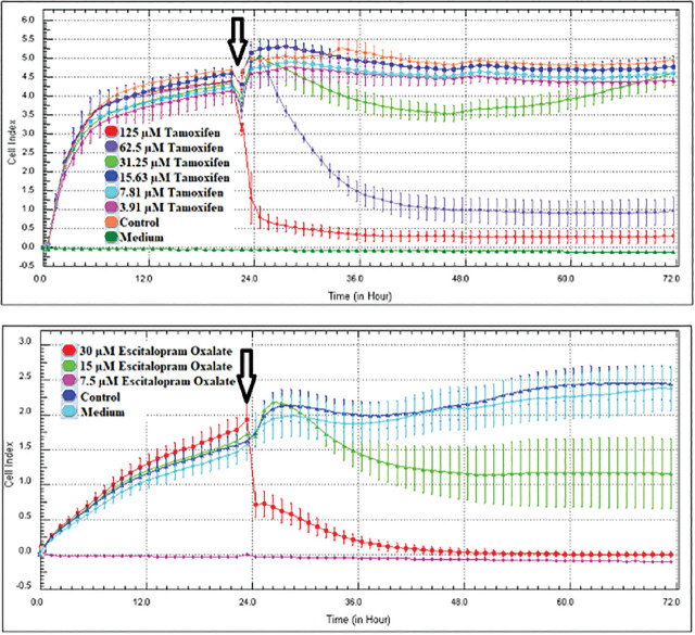 Two line graphs showing cell index over time for different concentrations of Tamoxifen (top graph) and Escitalopram Oxalate (bottom graph), with control and medium comparisons. Two line graphs showing cell index over time for different concentrations of Tamoxifen (top graph) and Escitalopram Oxalate (bottom graph), with control and medium comparisons, marked with a significant drop around 24 hours. The image contains two line graphs comparing the effect of Tamoxifen (top graph) and Escitalopram Oxalate (bottom graph) on cell index over time. **Top Graph (Tamoxifen)**: - The Y-axis represents the cell index, ranging from -0.5 to 5.5. - The X-axis shows time in hours, ranging from 0 to 72. - The graph includes curves for different concentrations of Tamoxifen: 125, 62.5, 31.25, 15.63, 7.91, and 3.91 µM. - Control and medium conditions are also shown. - A marked drop in cell index occurs at approximately 24 hours (indicated by a black arrow), followed by a slow recovery for lower concentrations, while higher concentrations show a sustained decline in cell index. **Bottom Graph (Escitalopram Oxalate)**: - The Y-axis represents the cell index, ranging from 0 to 3. - The X-axis shows time in hours, ranging from 0 to 72. - The graph includes curves for different concentrations of Escitalopram Oxalate: 30, 15, and 7.5 µM. - Control and medium conditions are also plotted. - Similar to the top graph, there is a marked drop in cell index around 24 hours (indicated by a black arrow), with subsequent recovery for lower concentrations and continued inhibition for higher doses. Both graphs illustrate how increasing concentrations of Tamoxifen and Escitalopram Oxalate significantly reduce cell index after a certain point in time. The image contains two line graphs comparing the effect of Tamoxifen (top graph) and Escitalopram Oxalate (bottom graph) on cell index over time, with control and medium conditions included for comparison. **Top Graph (Tamoxifen)**: - The Y-axis represents the cell index, ranging from -0.5 to 2.0. - The X-axis shows time in hours, ranging from 0 to 72. - Different concentrations of Tamoxifen are shown: 125, 62.5, 31.25, 15.63, 7.81, and 3.91 µM, as well as control and medium. - Around 24 hours (marked by a black arrow), a significant drop in cell index occurs for all concentrations, followed by varying degrees of recovery depending on the dose, with higher concentrations leading to continued inhibition and lower concentrations allowing recovery. **Bottom Graph (Escitalopram Oxalate)**: - The Y-axis represents the cell index, ranging from 0 to 8. - The X-axis also represents time in hours, ranging from 0 to 72. - Concentrations of Escitalopram Oxalate tested are 30, 15, and 7.5 µM, along with control and medium. - Similar to the top graph, a significant drop in cell index is observed around 24 hours (marked by a black arrow), followed by a varied response in recovery based on the concentration. Higher doses (30 µM) show sustained inhibition, while lower doses exhibit a gradual recovery. Both graphs emphasize the cytotoxic effects of Tamoxifen and Escitalopram Oxalate over time, particularly after the 24-hour mark, with concentration-dependent inhibition.