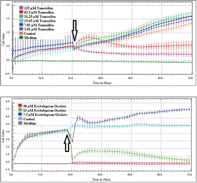 Two line graphs showing cell index over time for different concentrations of Tamoxifen (top graph) and Escitalopram Oxalate (bottom graph), with control and medium comparisons. Two line graphs showing cell index over time for different concentrations of Tamoxifen (top graph) and Escitalopram Oxalate (bottom graph), with control and medium comparisons, marked with a significant drop around 24 hours. The image contains two line graphs comparing the effect of Tamoxifen (top graph) and Escitalopram Oxalate (bottom graph) on cell index over time. **Top Graph (Tamoxifen)**: - The Y-axis represents the cell index, ranging from -0.5 to 5.5. - The X-axis shows time in hours, ranging from 0 to 72. - The graph includes curves for different concentrations of Tamoxifen: 125, 62.5, 31.25, 15.63, 7.91, and 3.91 µM. - Control and medium conditions are also shown. - A marked drop in cell index occurs at approximately 24 hours (indicated by a black arrow), followed by a slow recovery for lower concentrations, while higher concentrations show a sustained decline in cell index. **Bottom Graph (Escitalopram Oxalate)**: - The Y-axis represents the cell index, ranging from 0 to 3. - The X-axis shows time in hours, ranging from 0 to 72. - The graph includes curves for different concentrations of Escitalopram Oxalate: 30, 15, and 7.5 µM. - Control and medium conditions are also plotted. - Similar to the top graph, there is a marked drop in cell index around 24 hours (indicated by a black arrow), with subsequent recovery for lower concentrations and continued inhibition for higher doses. Both graphs illustrate how increasing concentrations of Tamoxifen and Escitalopram Oxalate significantly reduce cell index after a certain point in time. The image contains two line graphs comparing the effect of Tamoxifen (top graph) and Escitalopram Oxalate (bottom graph) on cell index over time, with control and medium conditions included for comparison. **Top Graph (Tamoxifen)**: - The Y-axis represents the cell index, ranging from -0.5 to 2.0. - The X-axis shows time in hours, ranging from 0 to 72. - Different concentrations of Tamoxifen are shown: 125, 62.5, 31.25, 15.63, 7.81, and 3.91 µM, as well as control and medium. - Around 24 hours (marked by a black arrow), a significant drop in cell index occurs for all concentrations, followed by varying degrees of recovery depending on the dose, with higher concentrations leading to continued inhibition and lower concentrations allowing recovery. **Bottom Graph (Escitalopram Oxalate)**: - The Y-axis represents the cell index, ranging from 0 to 8. - The X-axis also represents time in hours, ranging from 0 to 72. - Concentrations of Escitalopram Oxalate tested are 30, 15, and 7.5 µM, along with control and medium. - Similar to the top graph, a significant drop in cell index is observed around 24 hours (marked by a black arrow), followed by a varied response in recovery based on the concentration. Higher doses (30 µM) show sustained inhibition, while lower doses exhibit a gradual recovery. Both graphs emphasize the cytotoxic effects of Tamoxifen and Escitalopram Oxalate over time, particularly after the 24-hour mark, with concentration-dependent inhibition.