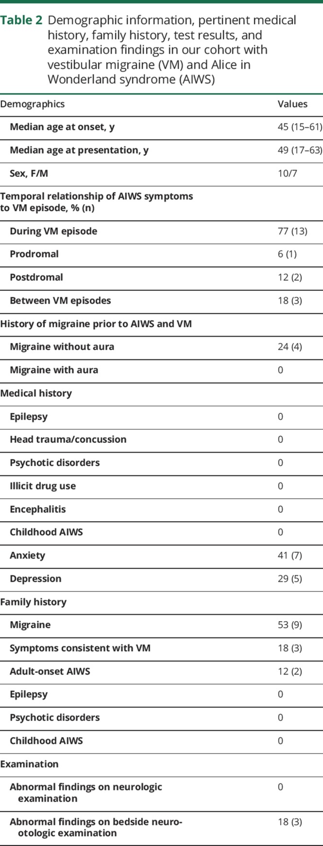 Clinical characteristics of Alice in Wonderland syndrome in a cohort ...