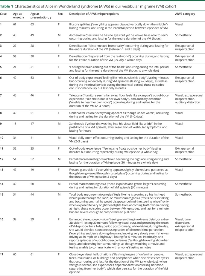 Clinical characteristics of Alice in Wonderland syndrome in a cohort ...