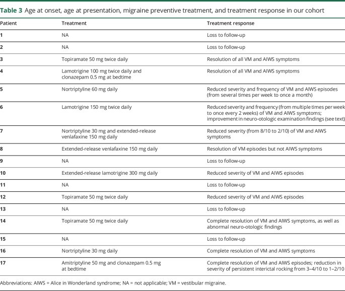 Clinical characteristics of Alice in Wonderland syndrome in a cohort ...