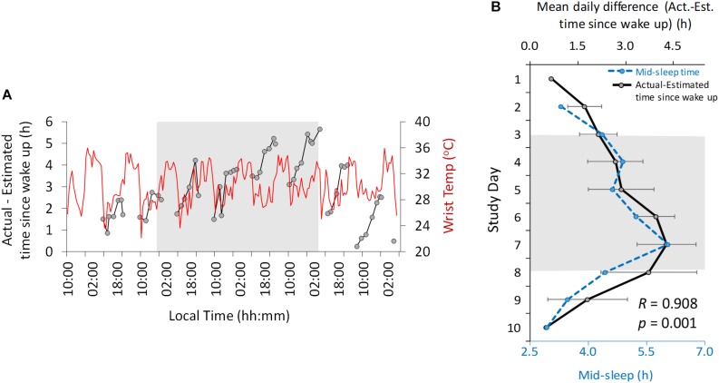 FIGURE 4