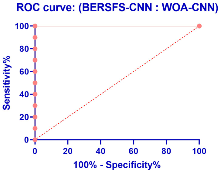 Figure 8