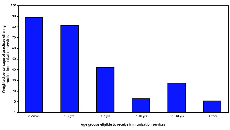 The figure is a bar chart showing pediatric age groups eligible to receive routine immunization services at 254 practices not offering immunization services to all pediatric patients, in the United States, during May 2020.