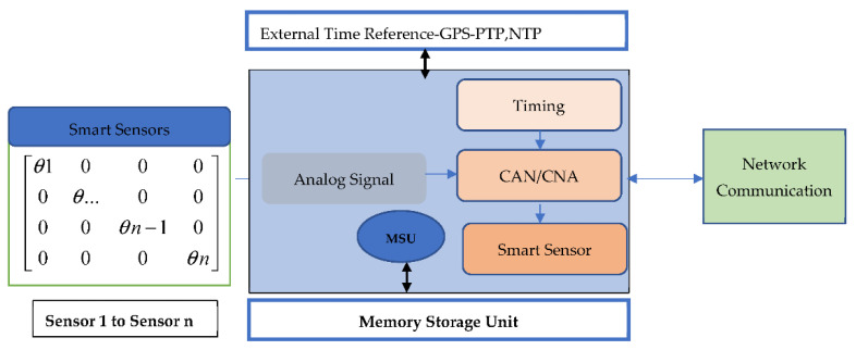 Figure 4