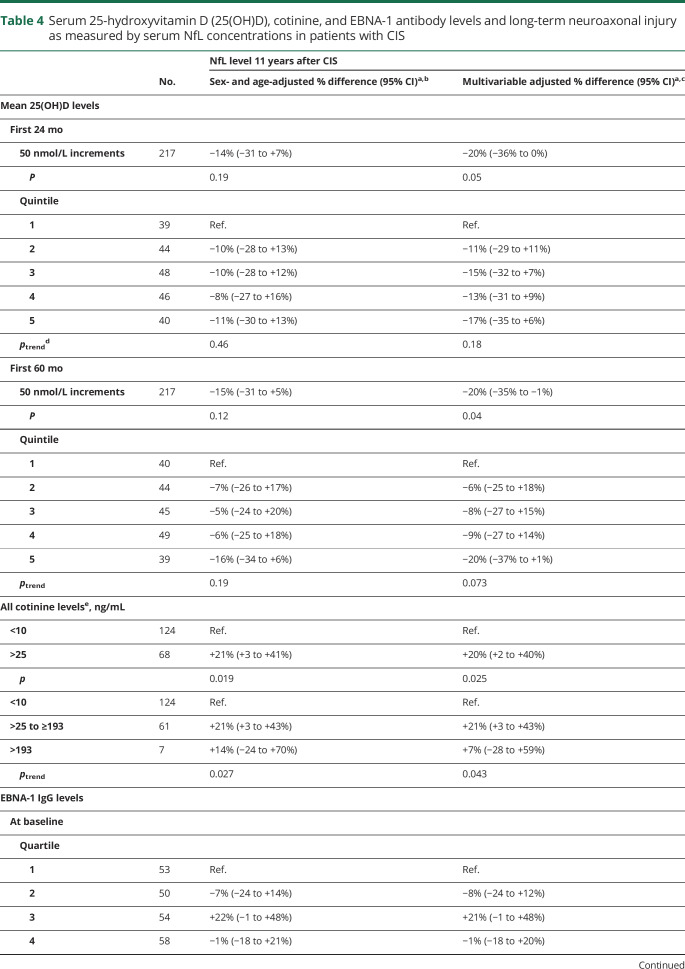 graphic file with name NEUROLOGY2019003186TT4.jpg