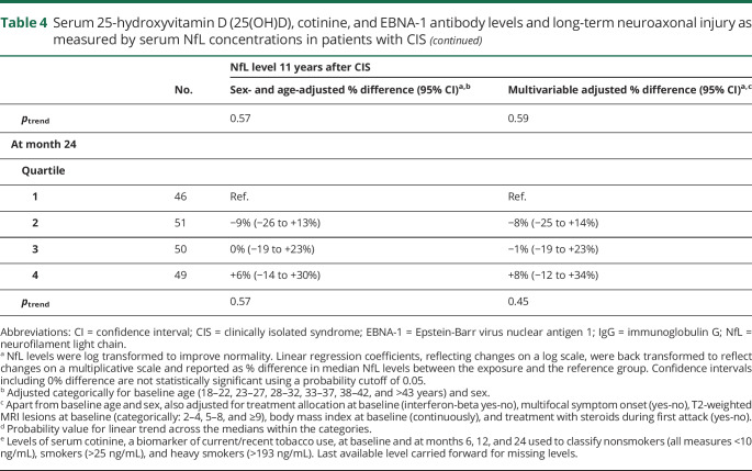 graphic file with name NEUROLOGY2019003186TT4A.jpg