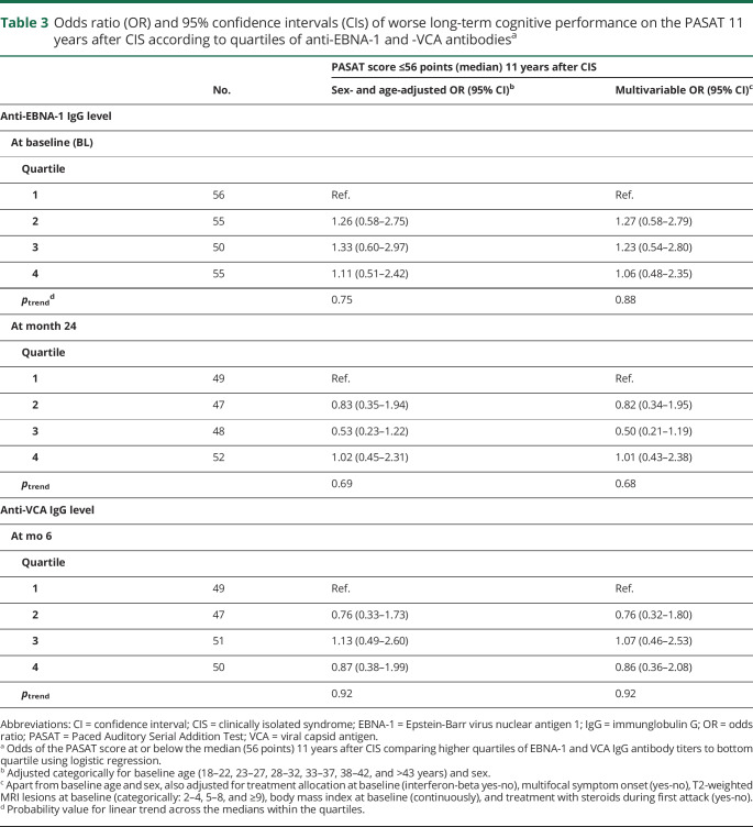 graphic file with name NEUROLOGY2019003186TT3.jpg