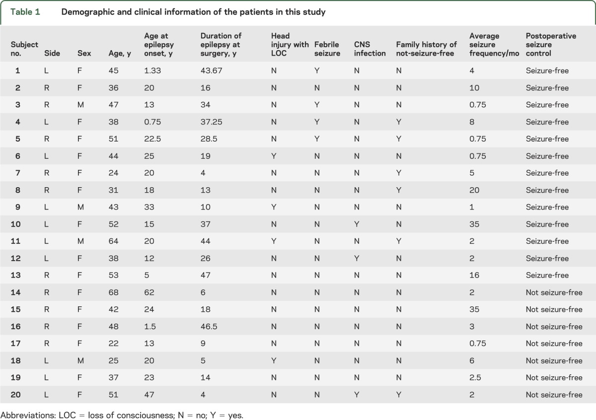 graphic file with name NEUROLOGY2013513960TT1.jpg