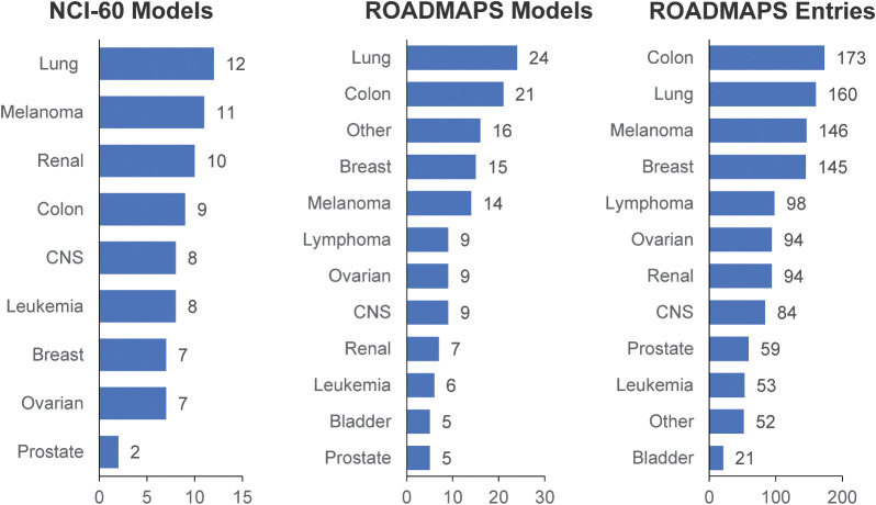 Figure 1. Left, Composition of the NCI-60 panel and associated BTB models in terms of tumor histologies. This includes the 60 cell lines in the in vitro screen plus additional cell lines available from the NCI for testing and distribution (https://dtp.cancer.gov/discovery_development/nci-60/cell_list.htm). Center, Composition of ROADMAPS models included in the initial spreadsheet. Right, Entries in the ROADMAPS spreadsheet by tumor type. “Other” tumors include ASPS, cervical, gastric, gastrointestinal stromal tumor, head and neck, hepatocellular, Hurthle cell, leiomyosarcoma, mesothelioma, myeloma, pancreatic, and unspecified sarcoma models.