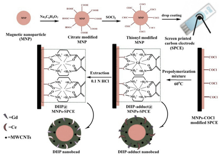 Figure 10