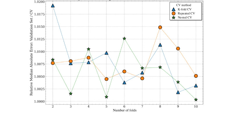 Figure 10