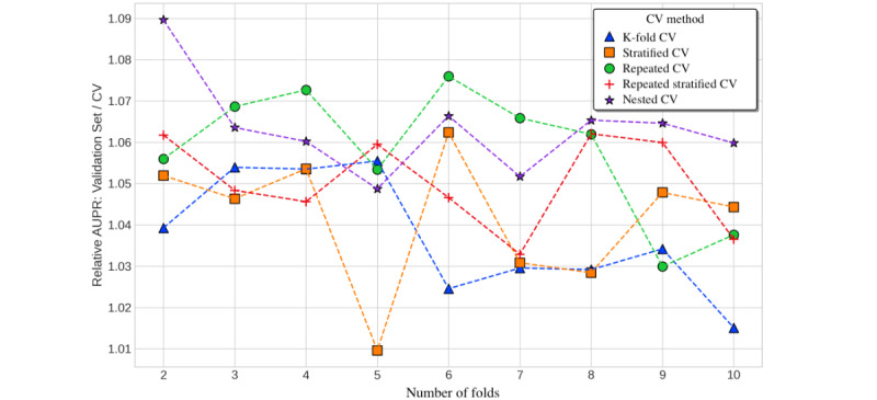 Figure 5