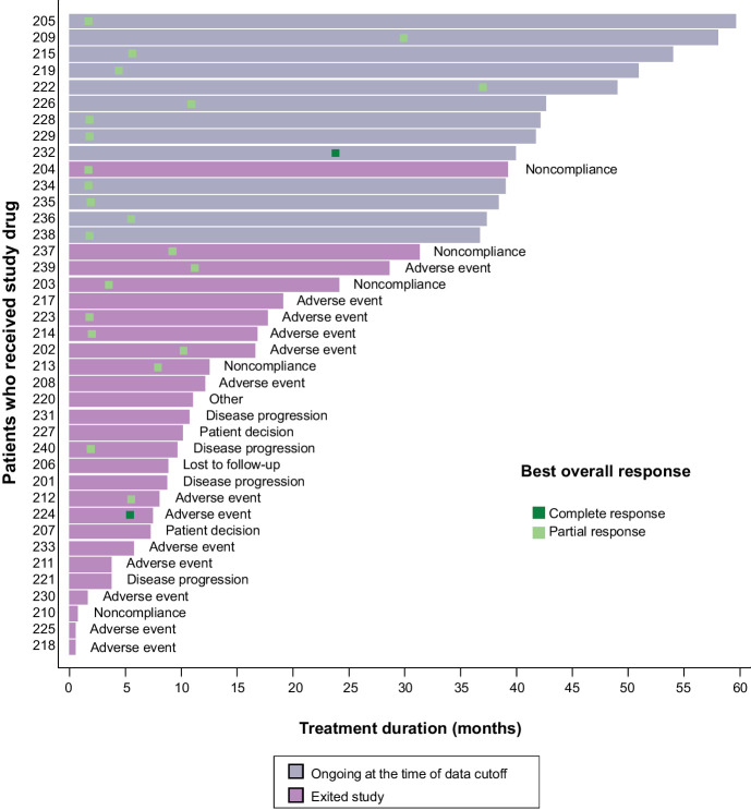 Figure 1. Tumor response assessed by local RECIST, treatment duration, and disposition for patients with TGCT. Data cutoff: January 31, 2018. Each line represents 1 patient in the study. Patients received an initial dose of 1,000 mg/day. Treatment duration in months is calculated as treatment duration in days divided by 30.4167. RECIST, Response Evaluation Criteria in Solid Tumors; TGCT, tenosynovial giant cell tumor.