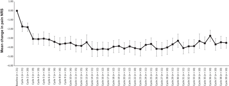 Figure 3. Mean change from baseline: pain by NRS for patients with TGCT. Data cutoff: January 31, 2018. n drops below 10 after cycle 39, and the results are not shown. NRS, numeric rating scale; TGCT, tenosynovial giant cell tumor.