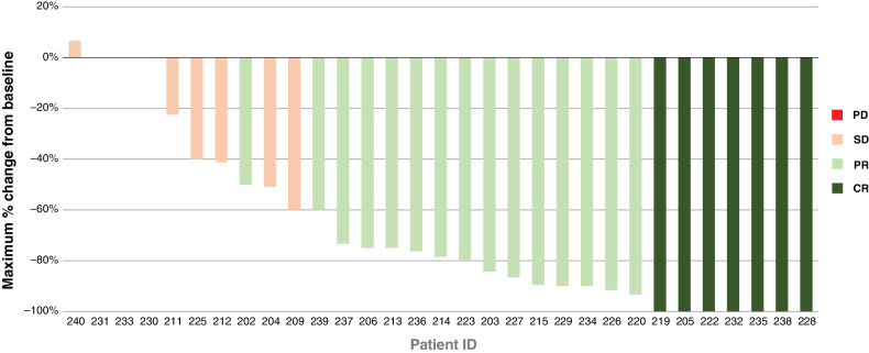 Figure 2. Maximum percentage change from baseline in TVS for patients with TGCT. The graph shows the maximum percentage change in TVS score from baseline by individual patient for the 31 MRI-evaluable patients with TGCT. Data cutoff: January 31, 2018. CR, complete response; PD, progressive disease; PR, partial response; RECIST, Response Evaluation Criteria in Solid Tumors; SD, stable disease; TGCT, tenosynovial giant cell tumor; TVS, tumor volume score.