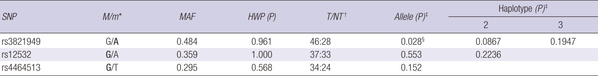 graphic file with name jkms-28-522-i002.jpg