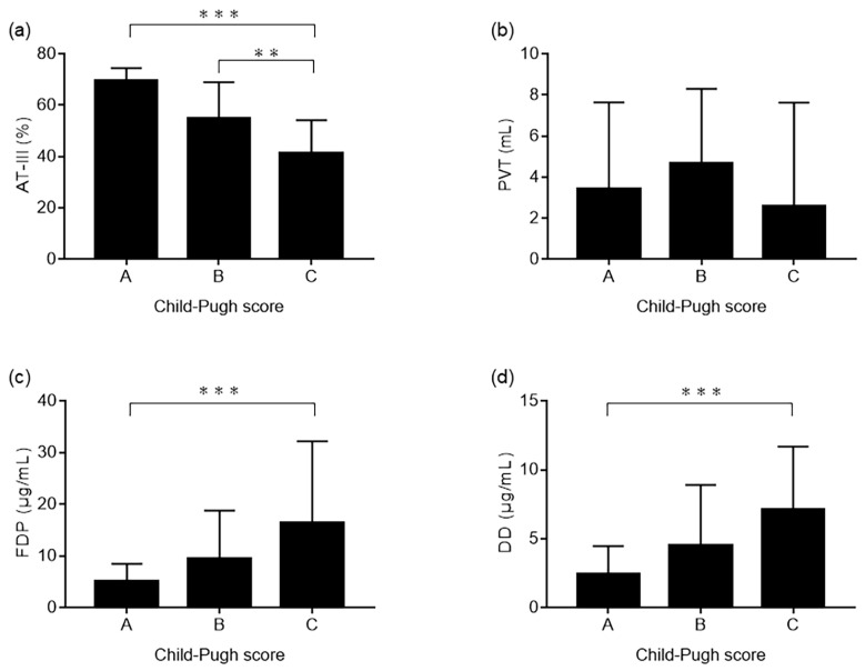 Plasma Antithrombin III Levels Can Be a Prognostic Factor in Liver ...