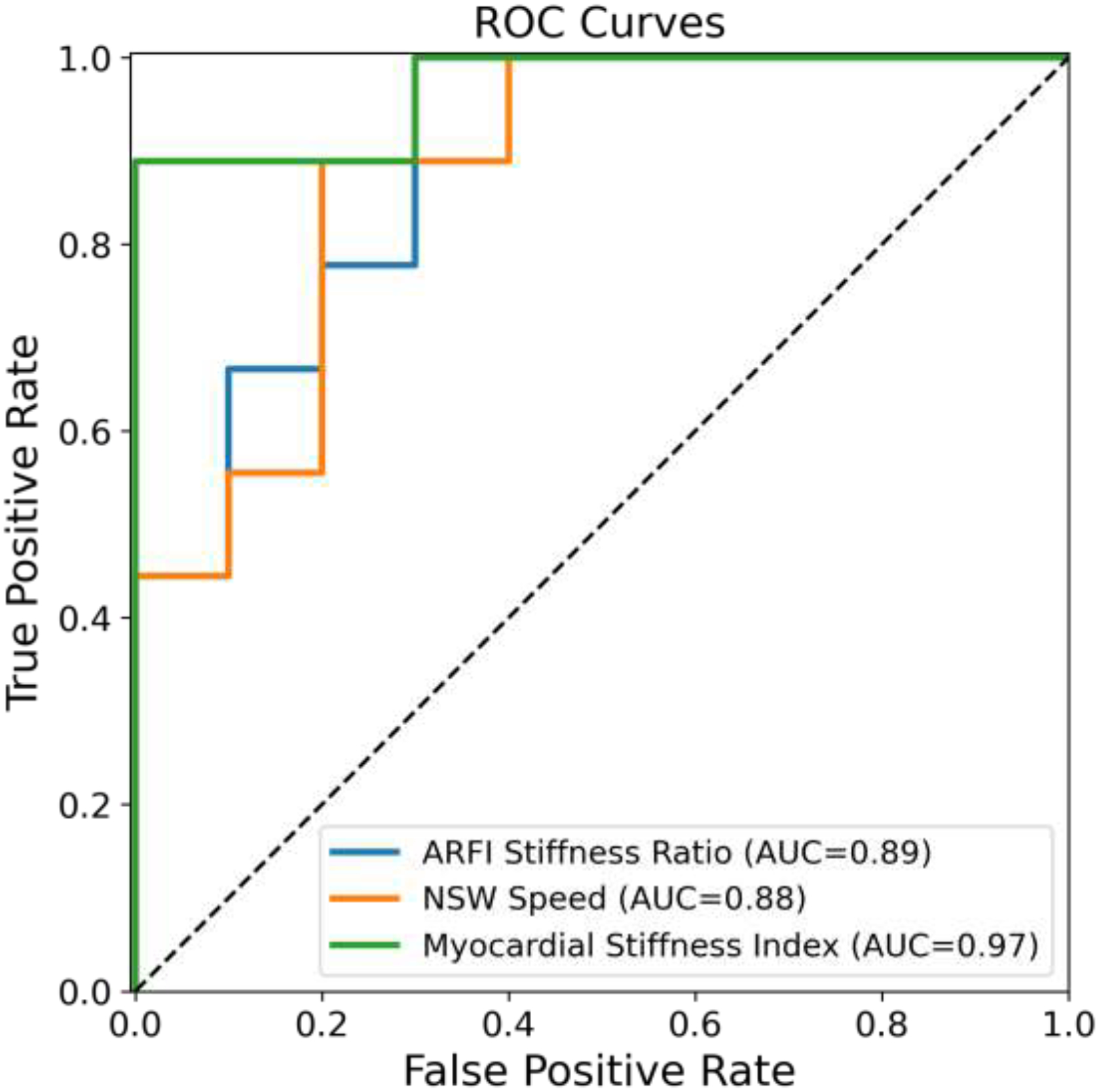 Figure 5: