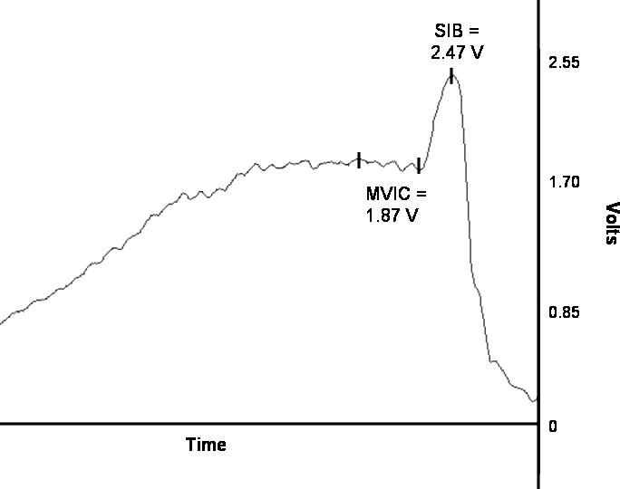 The central activation ration (CAR) incorporates torque signal measurements from (1) a maximal voluntary isometric contraction (MVIC) and (2) MVIC and a superimposed burst (SIB) of electric stimulation. The CAR is calculated as the ratio of the mean of the plateau (x̄) during the MVIC over the peak in the combined MVIC+SIB force. In this example for the quadriceps, the CAR is calculated as 1.87/2.47 and is equal to 0.76.