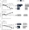 Autoimmune disease in Btla–/– thymocyte recipients requires CD4+ T cells and MHC II.