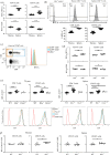BTLA expression in the thymus and spleen is inversely related to CD5 expression.