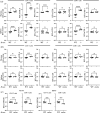 HVEM dependent control of CD5 and PD-1 expression from early in CD4 T cell ontogeny does not require HVEM signalling.
