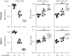 BTLA deficiency increases CD5 levels in TCR transgenic OT-II CD4 T cells in thymus and spleen.
