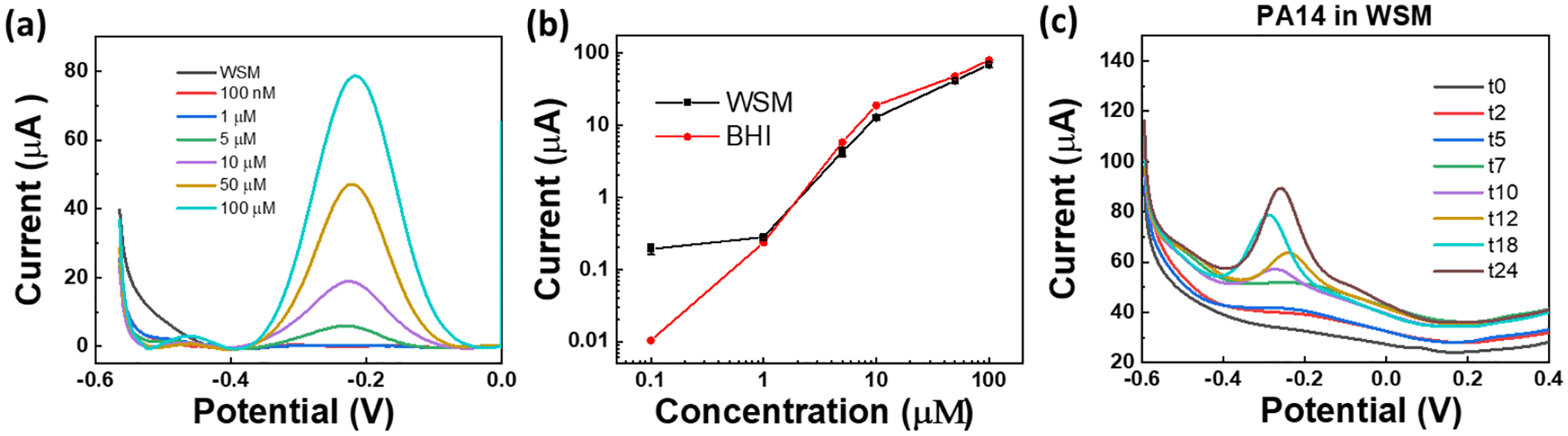 Figure 7.