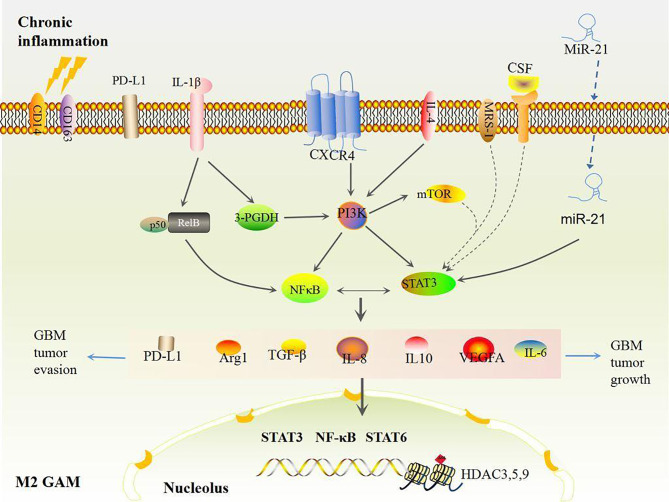 Figure 2