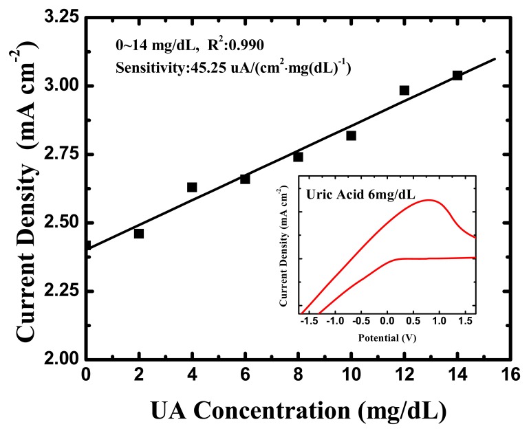 Figure 6.
