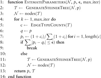 Algorithm 1. Infer the rates of SD, CD and GD events using statistics from tumor phylogenies. The GenerateSteinerTree() routine uses Algorithm 2 to infer Steiner trees based on the set of cell states and parameter values. The vector p contains the current estimate of the probabilities of each mutation type, initialized with uniform rates in the present work. N represents the set of nodes in the most recently computed Steiner tree; initially, it is the set of configurations in the observed data. The positive value ϵ is a convergence tolerance, and max_iter is the maximum number of iterations. The algorithm returns an updated vector p of estimated mutation probabilities and final inferred phylogeny T on the input taxa N and any inferred Steiner taxa using the weights from the inferred p.