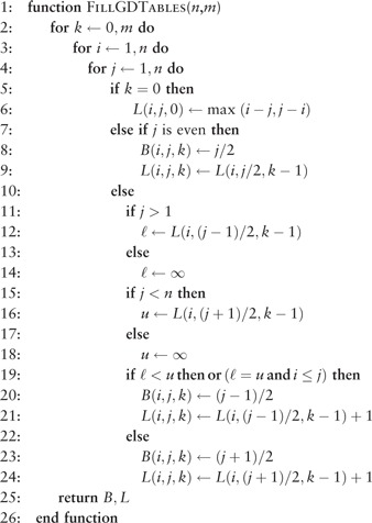 Algorithm 4. Fill tables representing shortest length SD + GD paths for a single gene for all possible starting and ending copy numbers. n represents the maximum copy number allowed for any gene and m represents the maximum number of GD events to be considered. On exit, B(i,j,k) contains the kth duplication point and L(i, j, k) the number of SD gains and losses for the shortest length SD + GD path from i to j, with the constraint that k duplications occur.