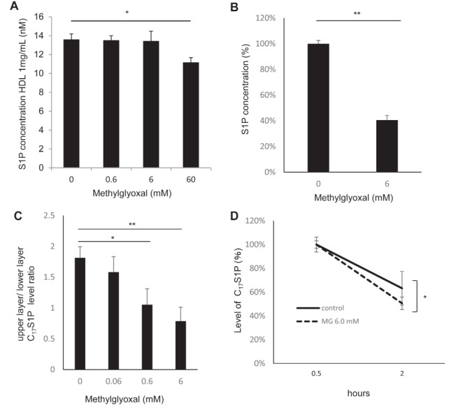 
Fig.4.
Modulation of the S1P-binding capacity of glycated HDL
