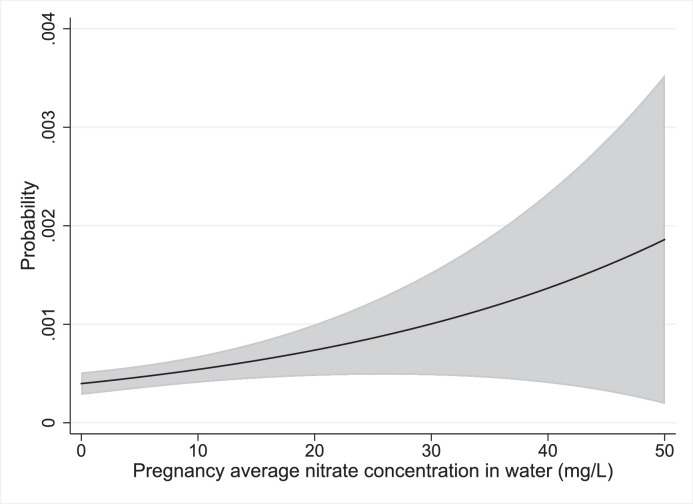 Figure 5: