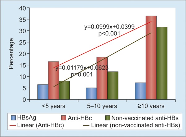 Graph 3: