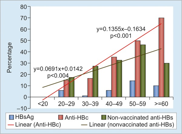 Graph 1: