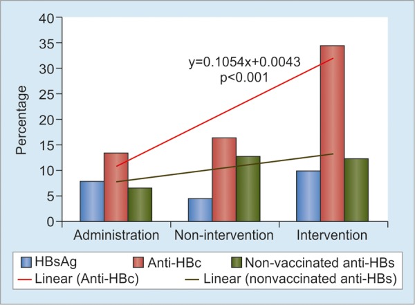 Graph 2: