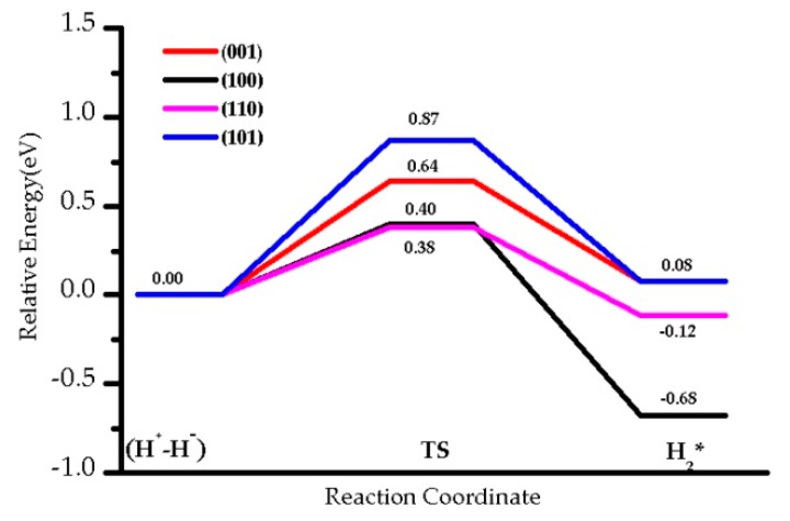 Figure 10