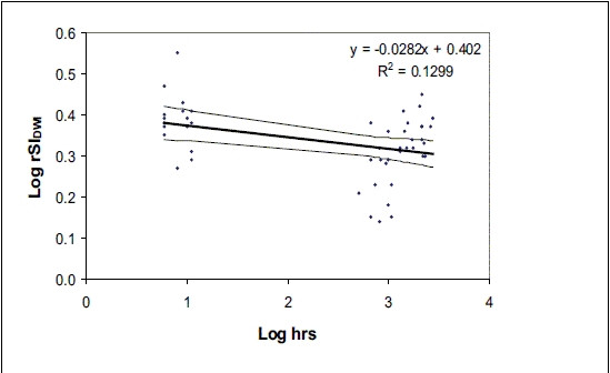 Graph 3